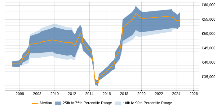 Salary distribution trend for jobs in Lancashire citing Software Architecture