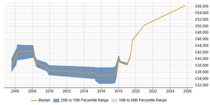 Salary distribution trend for Software Delivery Project Manager job vacancies in Lancashire