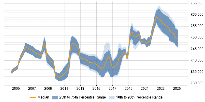 Salary distribution trend for jobs in Lancashire citing Software Delivery Salary distribution trend for jobs in Lancashire citing Software Delivery