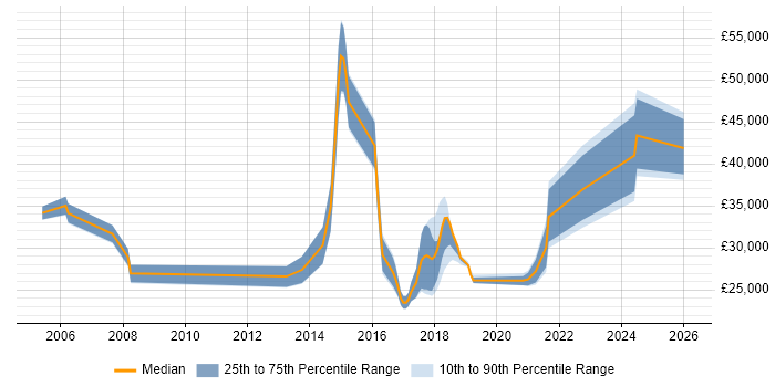 Salary distribution trend for jobs in Lancashire citing Software Deployment