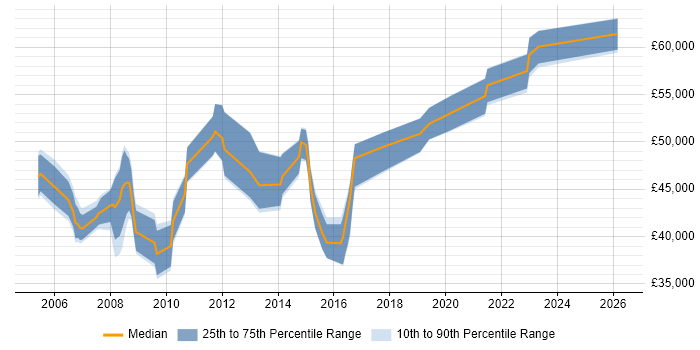 Salary distribution trend for Software Development Manager job vacancies in Lancashire