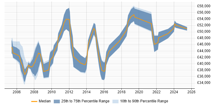 Salary distribution trend for Software Manager job vacancies in Lancashire Salary distribution trend for Software Manager job vacancies in Lancashire