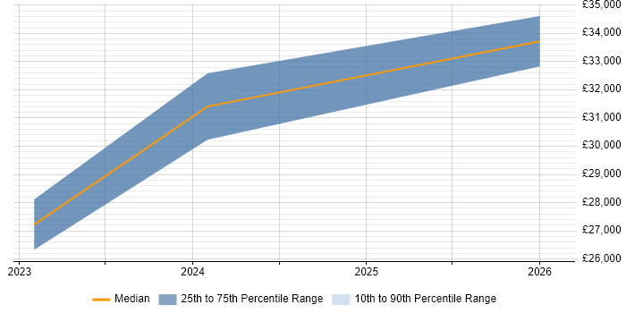 Salary distribution trend for jobs in Lancashire citing Software Packaging