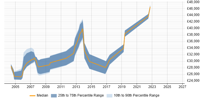 Salary distribution trend for Software Programmer job vacancies in Lancashire