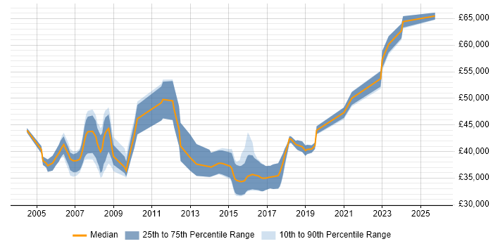 Salary distribution trend for Software Project Manager job vacancies in Lancashire