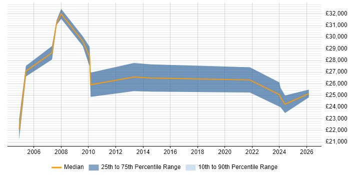 Salary distribution trend for Software Support Engineer job vacancies in Lancashire