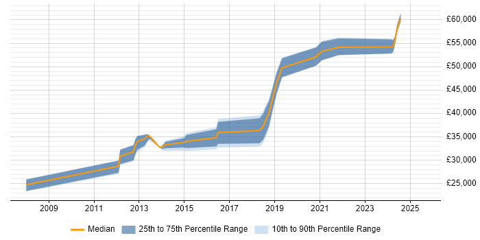 Salary distribution trend for jobs in Lancashire citing SolarWinds
