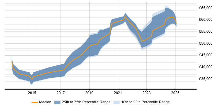 Salary distribution trend for jobs in Lancashire citing SOLID