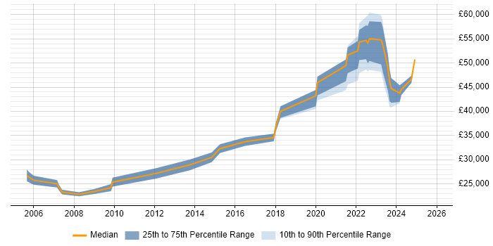 Salary distribution trend for jobs in Lancashire citing Sophos