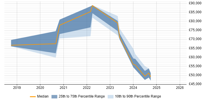 Salary distribution trend for jobs in Lancashire citing Splunk