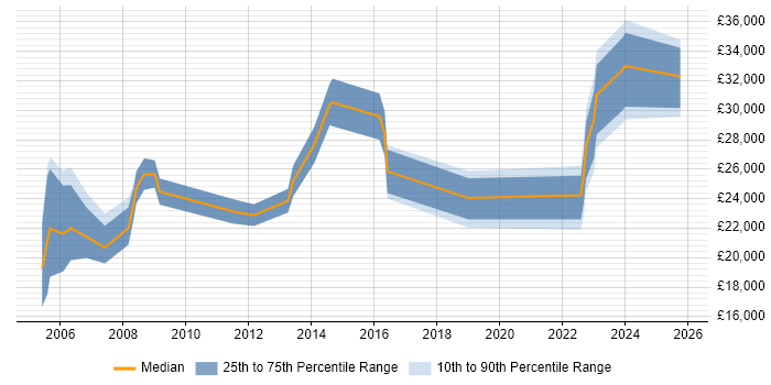 Salary distribution trend for jobs in Lancashire citing Spreadsheet
