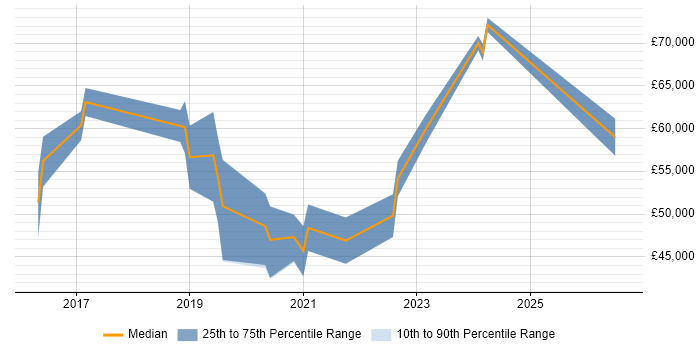 Salary distribution trend for jobs in Lancashire citing Spring Boot