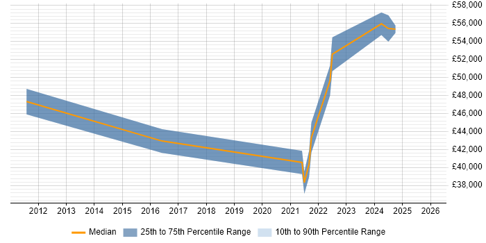 Salary distribution trend for jobs in Lancashire citing Sprint Review