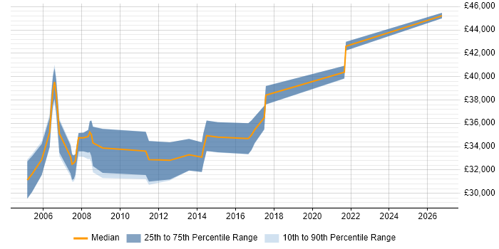Salary distribution trend for SQL Database Developer job vacancies in Lancashire