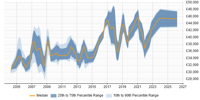 Salary distribution trend for SQL DBA job vacancies in Lancashire