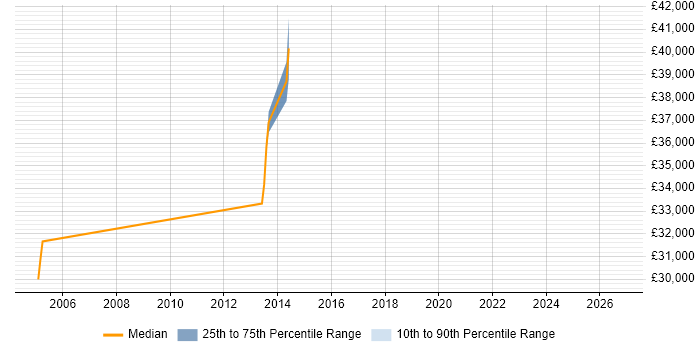 Salary distribution trend for jobs in Lancashire citing SQL Optimisation