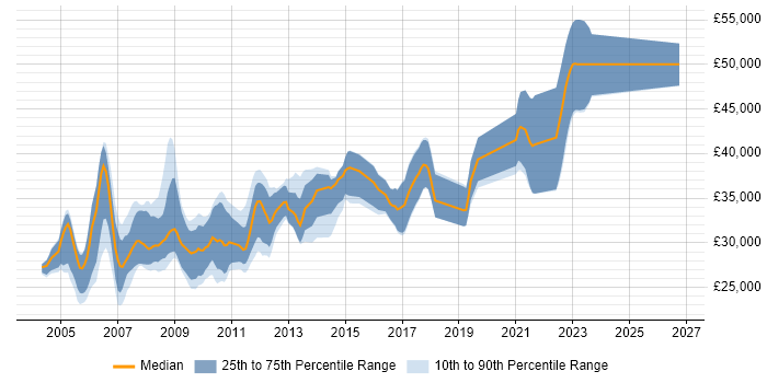 Salary distribution trend for SQL Server Developer job vacancies in Lancashire