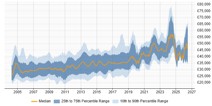 Salary distribution trend for jobs in Lancashire citing SQL
