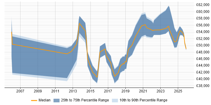 Salary distribution trend for jobs in Lancashire citing Stakeholder Engagement