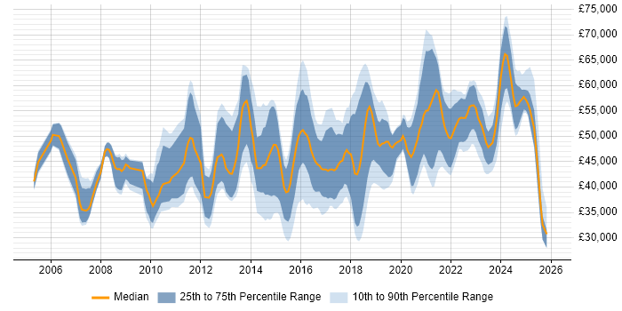Salary distribution trend for jobs in Lancashire citing Stakeholder Management