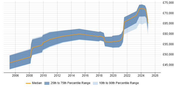 Salary distribution trend for jobs in Lancashire citing Strategic Roadmap