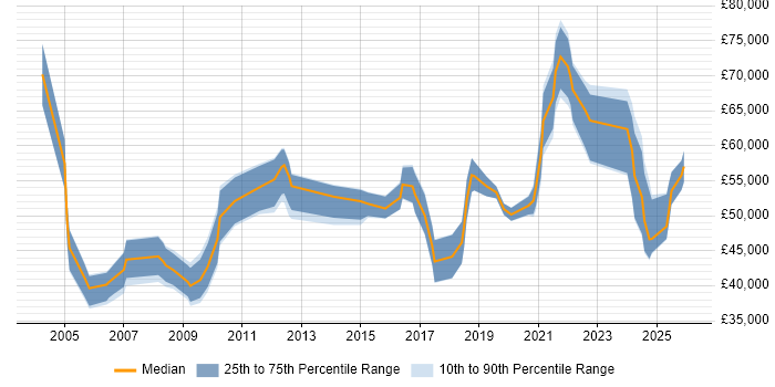 Salary distribution trend for jobs in Lancashire citing Supplier Management