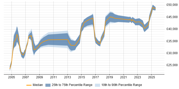 Salary distribution trend for Support Manager job vacancies in Lancashire