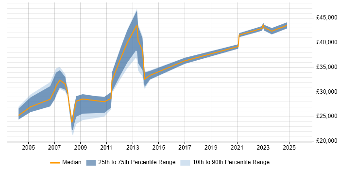 Salary distribution trend for jobs in Lancashire citing Symantec