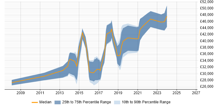 Salary distribution trend for jobs in Lancashire citing Symfony