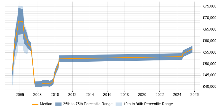 Salary distribution trend for Systems Architect job vacancies in Lancashire