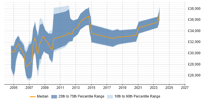 Salary distribution trend for Systems Developer job vacancies in Lancashire