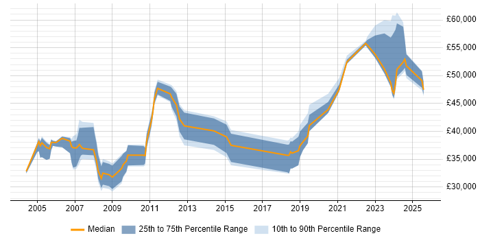 Salary distribution trend for Systems Manager job vacancies in Lancashire