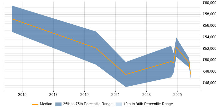 Salary distribution trend for jobs in Lancashire citing Systems Thinking