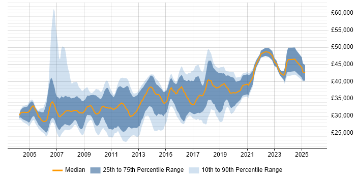Salary distribution trend for jobs in Lancashire citing T-SQL