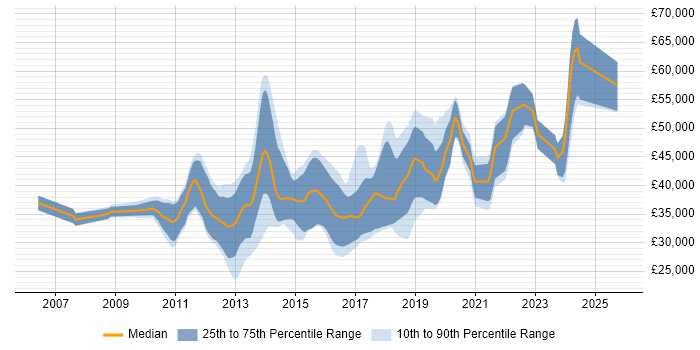 Salary distribution trend for jobs in Lancashire citing TDD