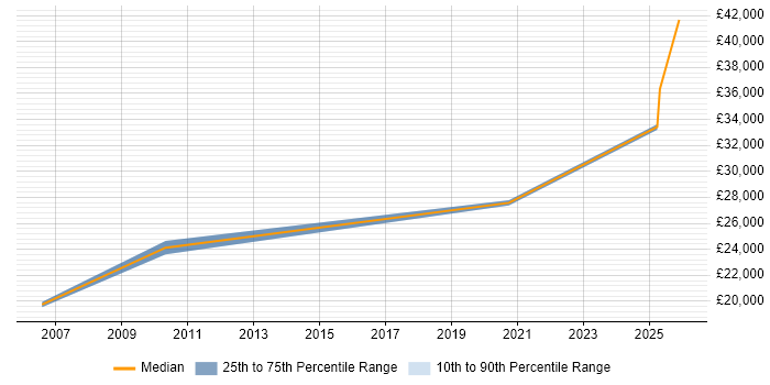 Salary distribution trend for Technical Advisor job vacancies in Lancashire