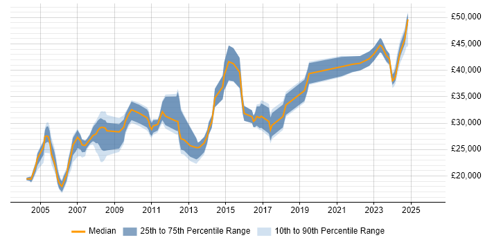 Salary distribution trend for Technical Analyst job vacancies in Lancashire