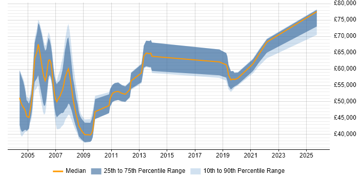 Salary distribution trend for Technical Architect job vacancies in Lancashire
