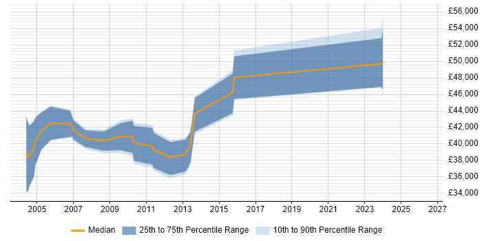 Salary distribution trend for Technical Developer job vacancies in Lancashire