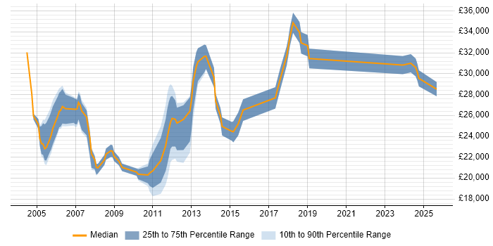 Salary distribution trend for Technical Engineer job vacancies in Lancashire
