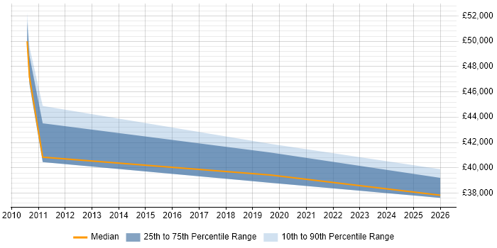 Salary distribution trend for Technical Operations Manager job vacancies in Lancashire