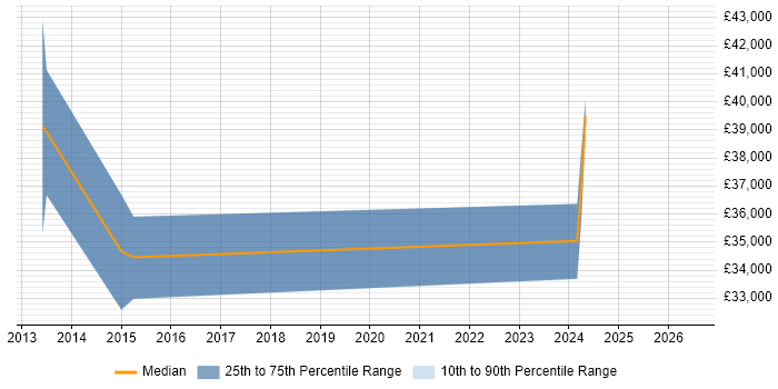 Salary distribution trend for Technical Project Leader job vacancies in Lancashire