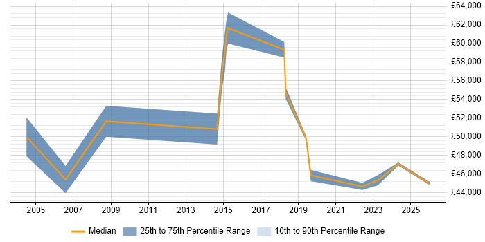 Salary distribution trend for Technical Services Manager job vacancies in Lancashire