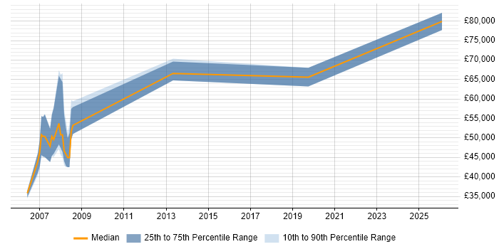 Salary distribution trend for Technical Solutions Architect job vacancies in Lancashire
