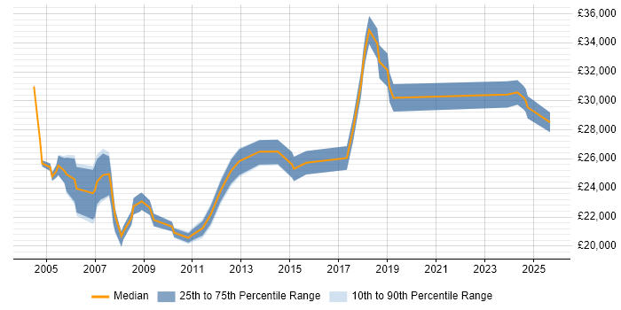 Salary distribution trend for Technical Support Engineer job vacancies in Lancashire