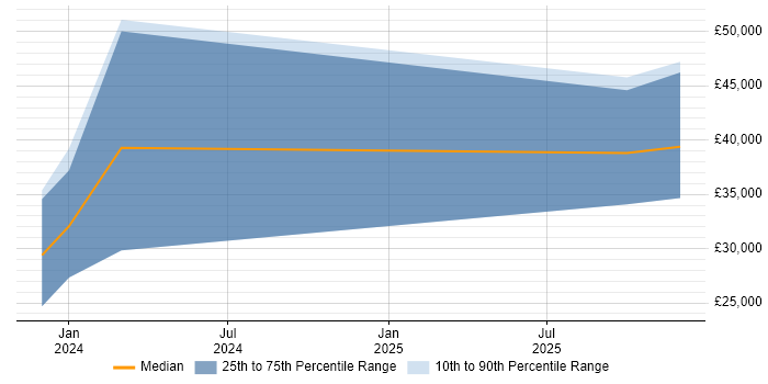 Salary distribution trend for Technologist job vacancies in Lancashire