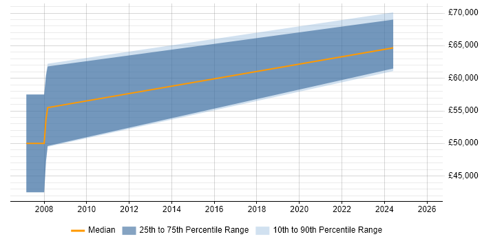 Salary distribution trend for Technology Architect job vacancies in Lancashire