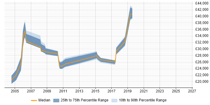Salary distribution trend for Telecoms Engineer job vacancies in Lancashire