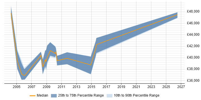 Salary distribution trend for Telecoms Manager job vacancies in Lancashire