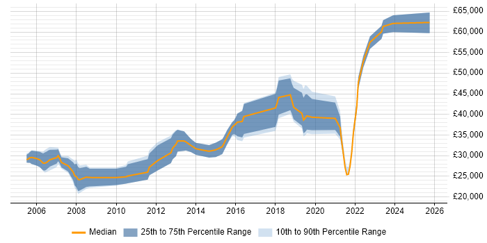 Salary distribution trend for Test Engineer job vacancies in Lancashire